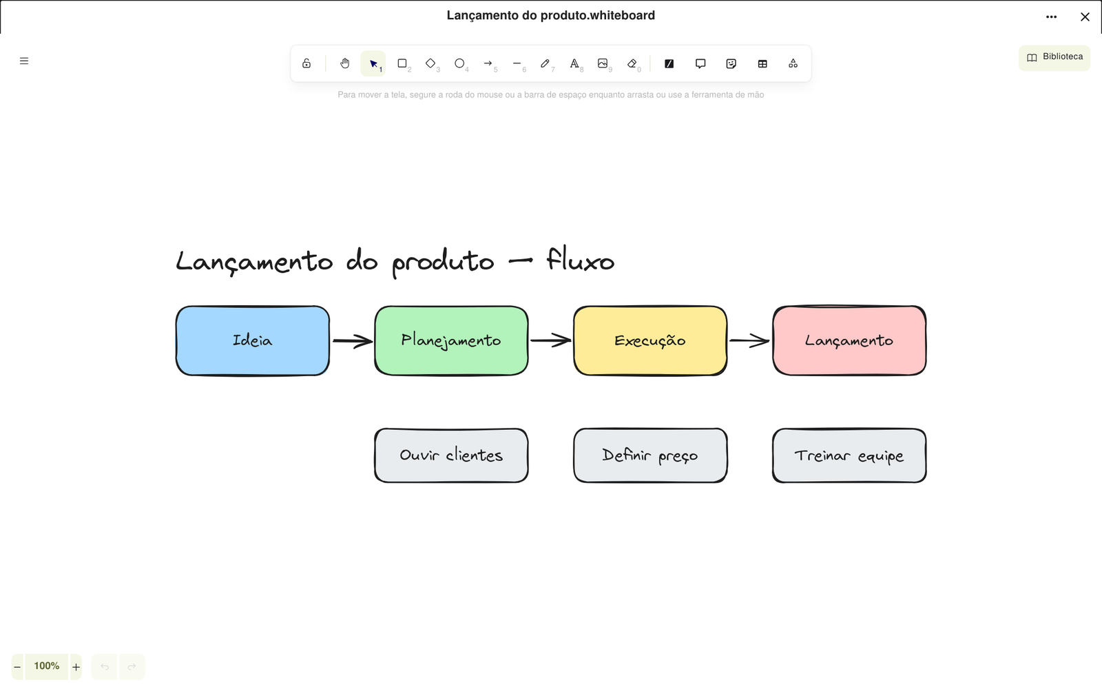 Quadro branco com o fluxo do lançamento de um produto em caixas coloridas ligadas por setas
