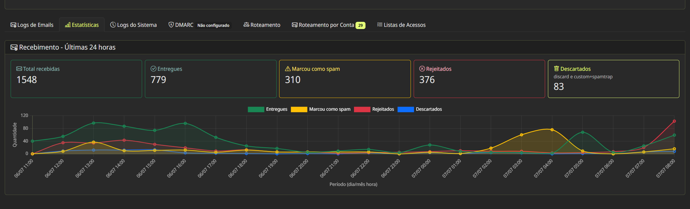 Painel de estatísticas de recebimento com gráficos das últimas 24 horas